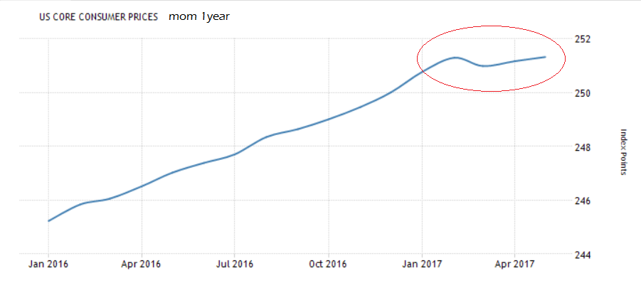 USDJUly14coremom