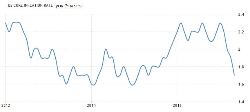 USDJuly14cpiyoy