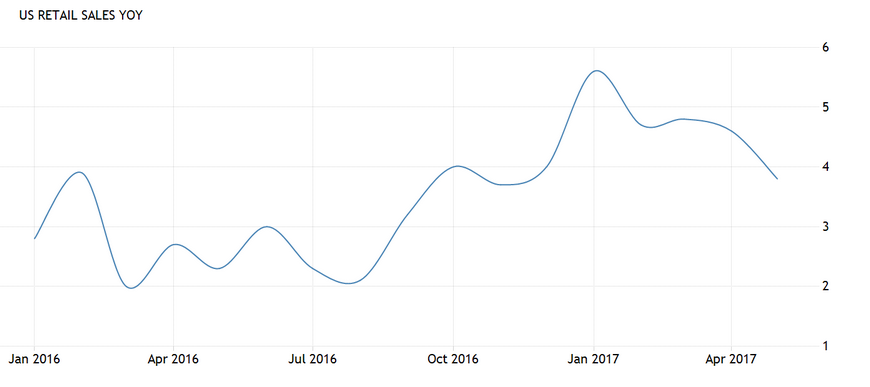 USDJuly14retailyoy