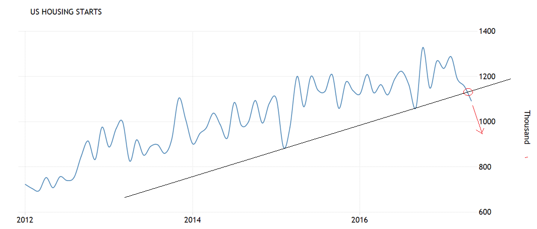 USDJuly16housingstarts