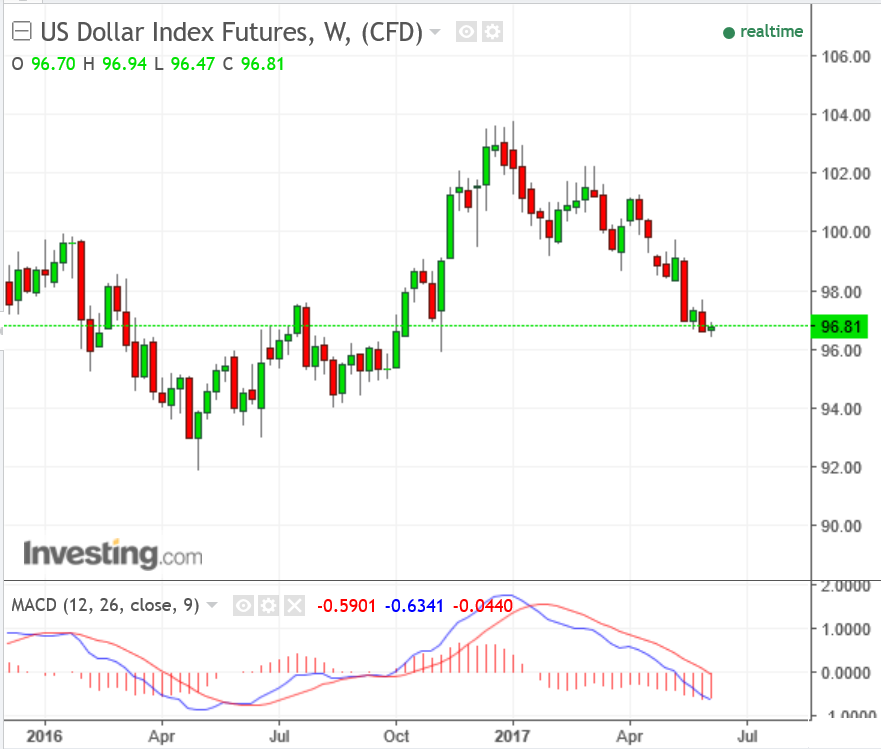 USDJune08index