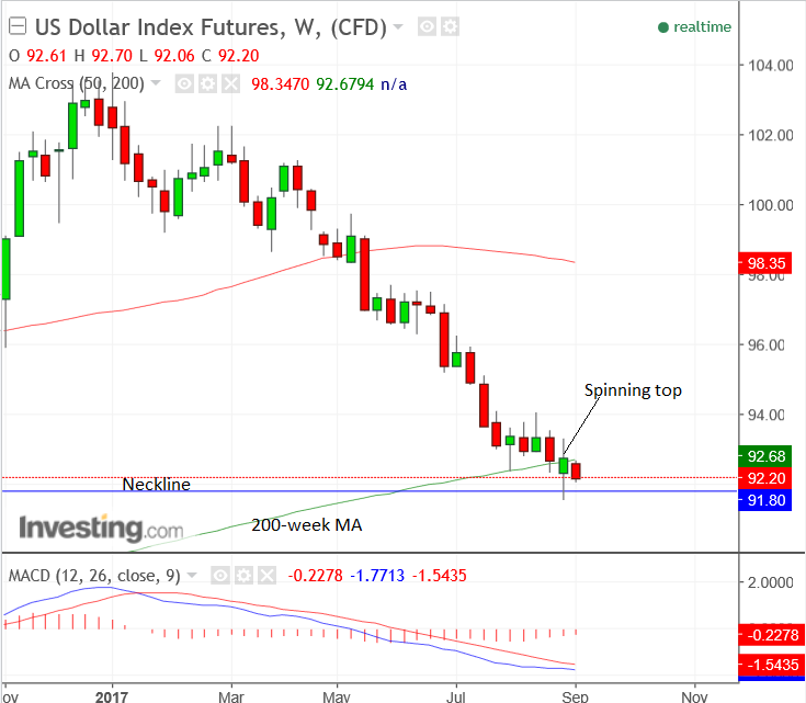 USDSep06week