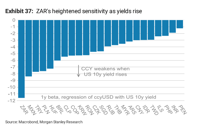 ZAR Oct30 yields