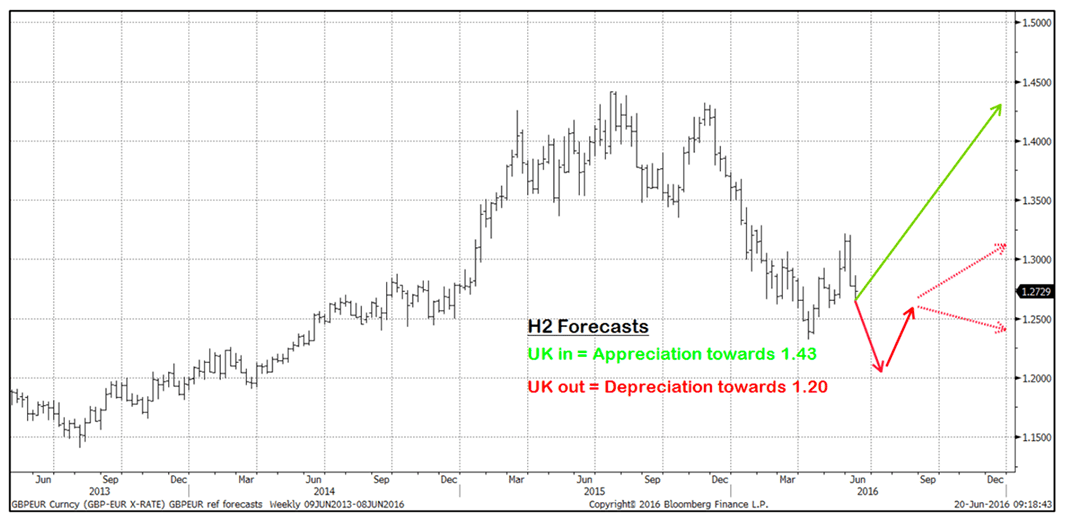 Gbp Eur Rate Forecast To Pivot Around 1 30 On Eve Of Euref - 