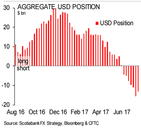 Bets on the US Dollar