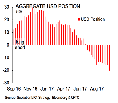 CFTC data aggregate USD position