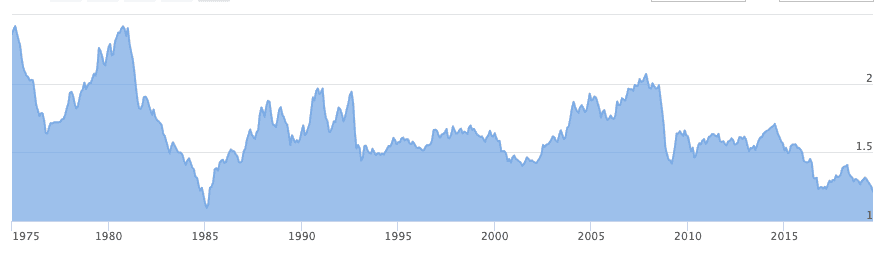 All time GBP to USD