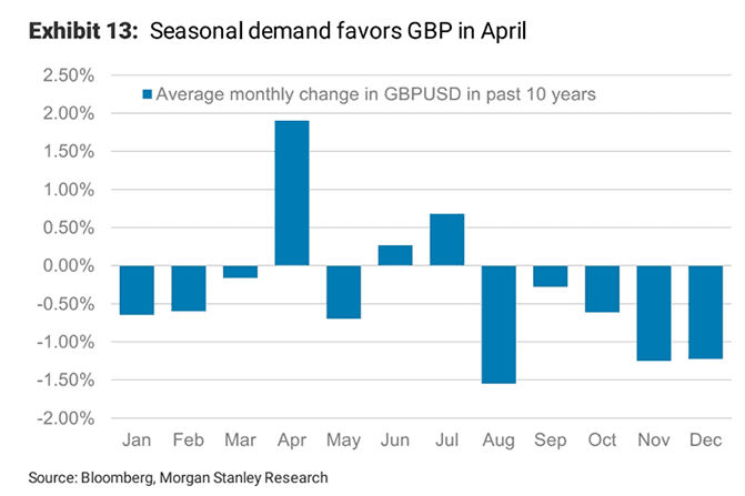April is a good month for the Pound 