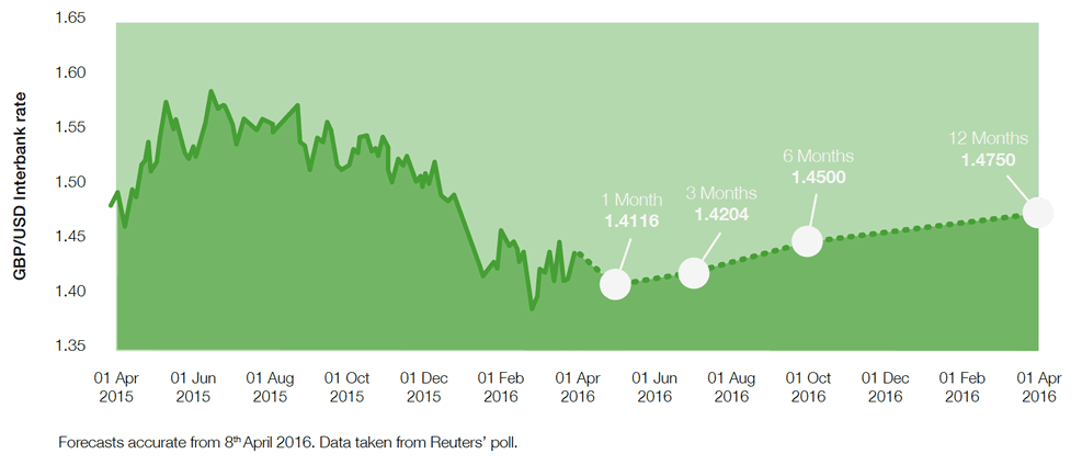 Poll on pound to dollar