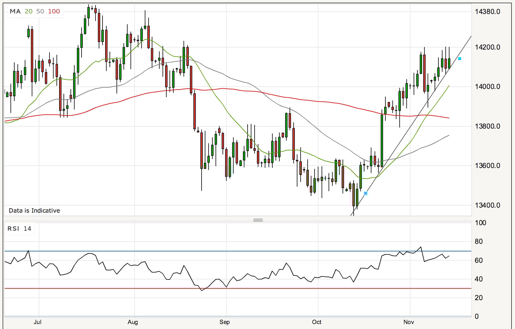 Ascending support line for the pound to euro exchange rate