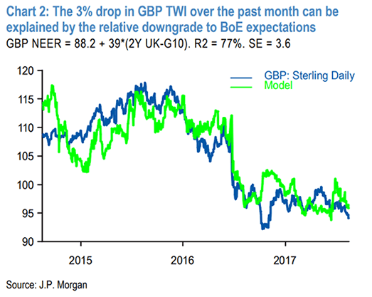 Pound to Euro oversold? 