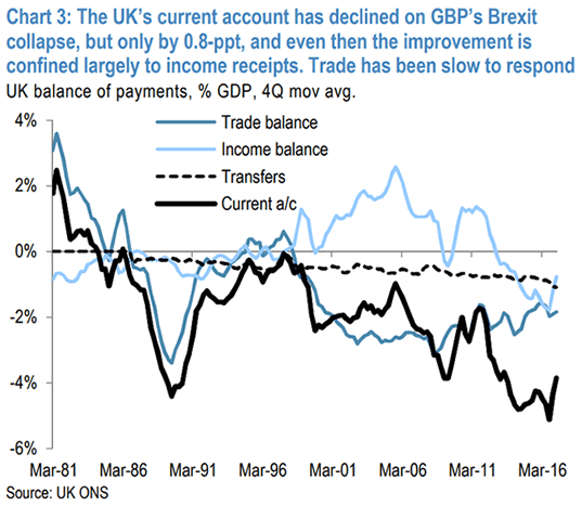 UK currency account still weighs