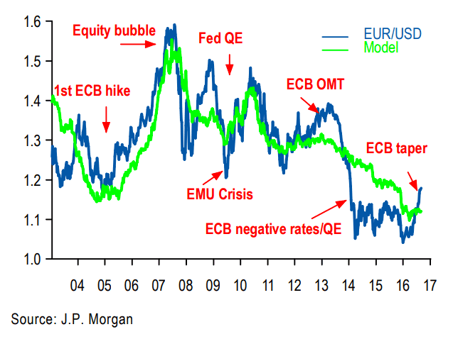 JPMorgan Euro dollar fair-value