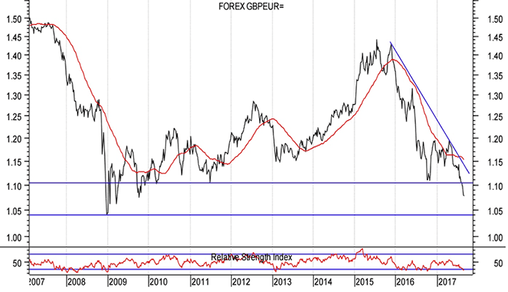 Pound to Euro rate pointed higher