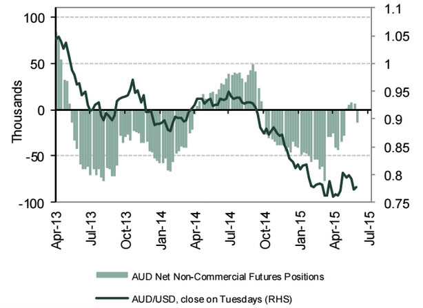 aussie dollar positioning