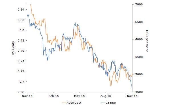 Australian dollar to track copper prices lower