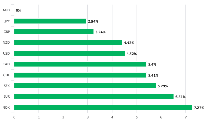 AUD performance past month