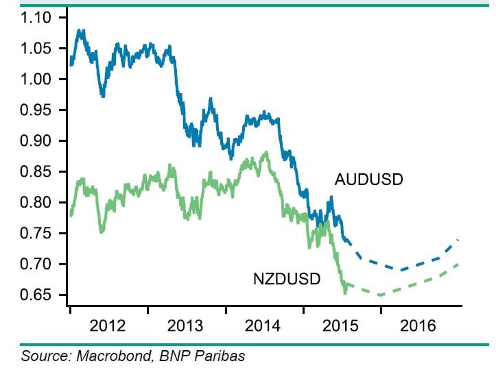 BNP July downgrade to the Australian dollar