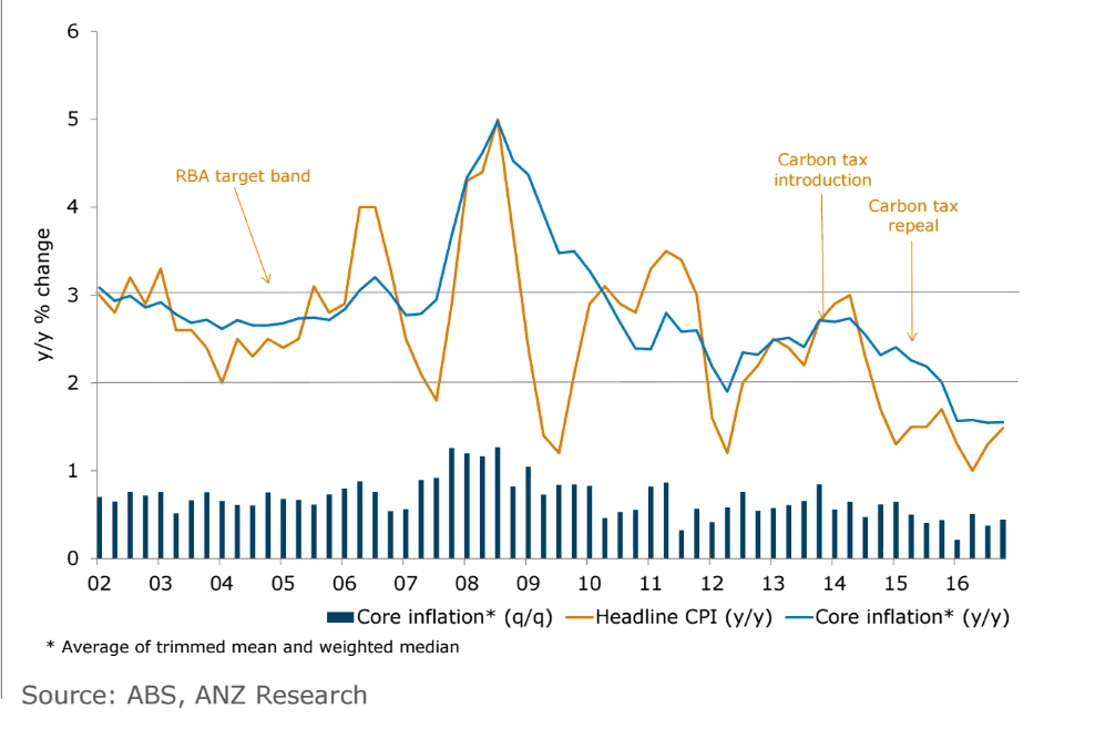 Australian Dollar inflation data