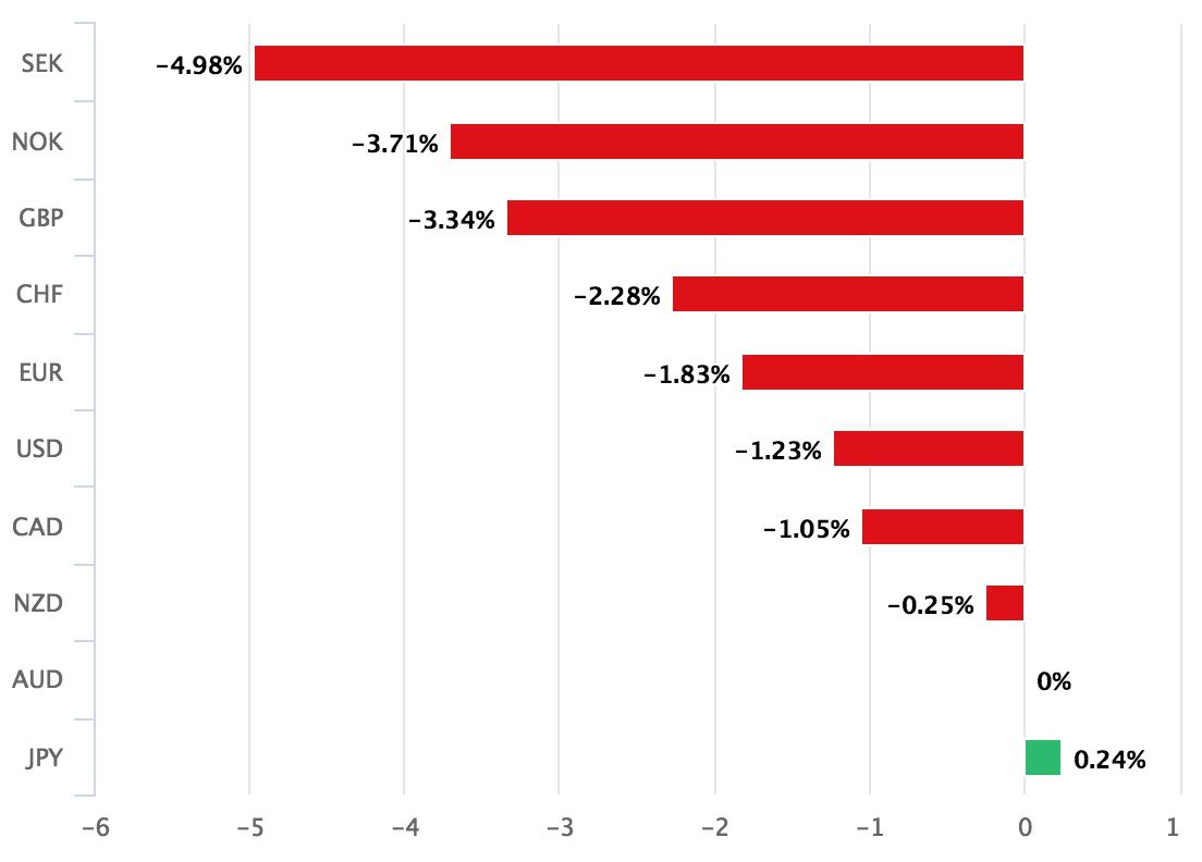 Aussie Dollar in 2018