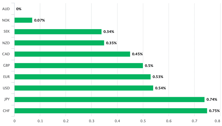 Aussie outperforms