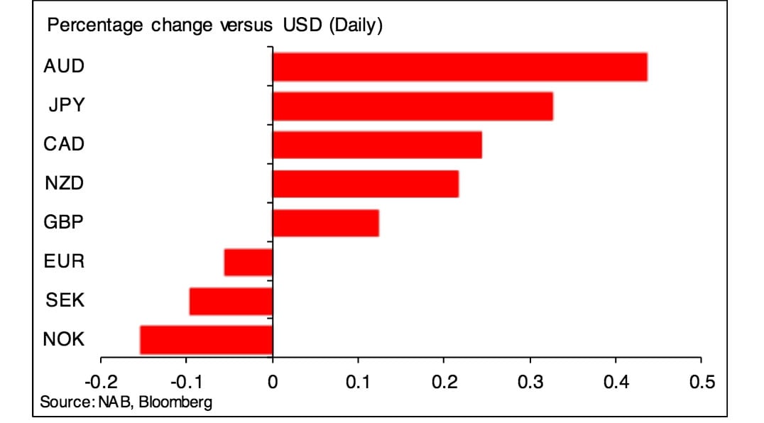 Aus dollar is an outperformer