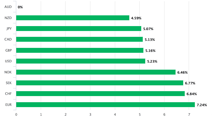 Australian Dollar is best performing currency