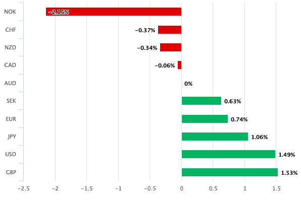 Aussie Dollar performance 