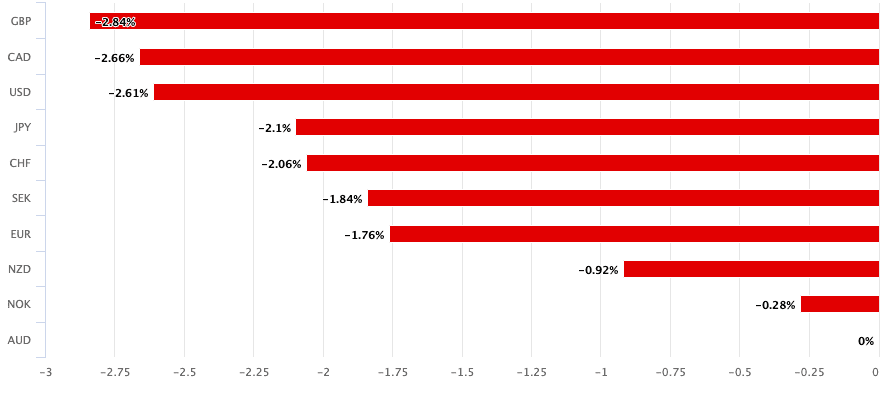 AUD past month