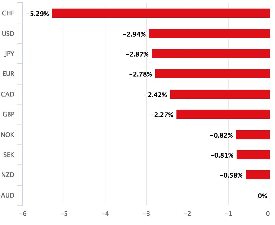 Australian Dollar underperformance extends