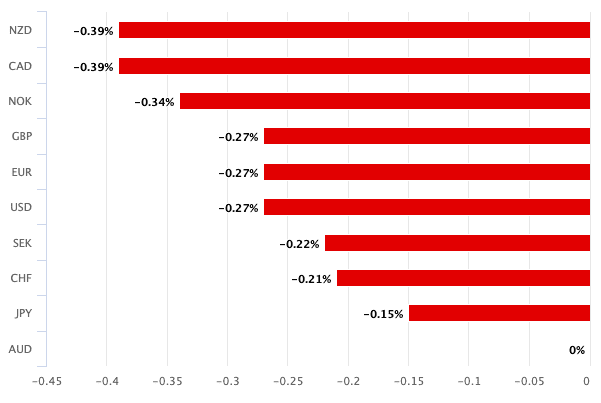 AUD relative performance