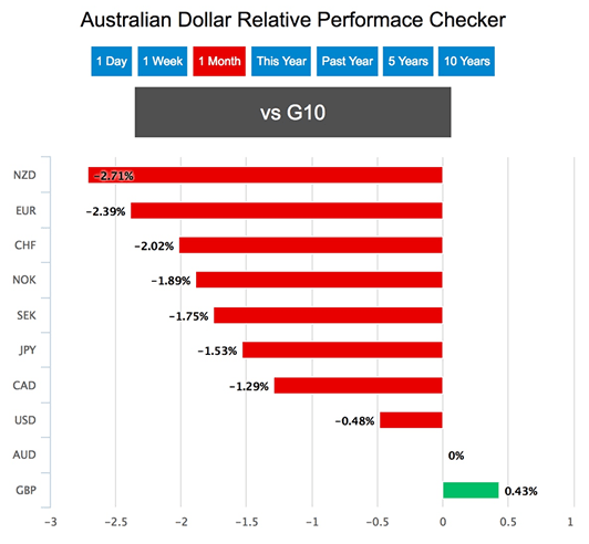 Australian Dollar relative performance