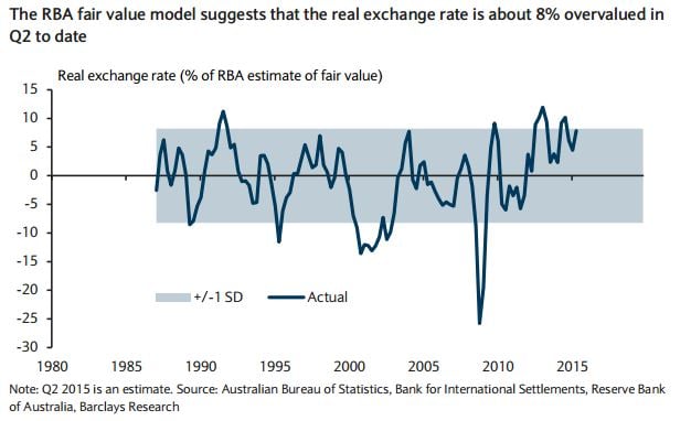 aussie dollar overvalued