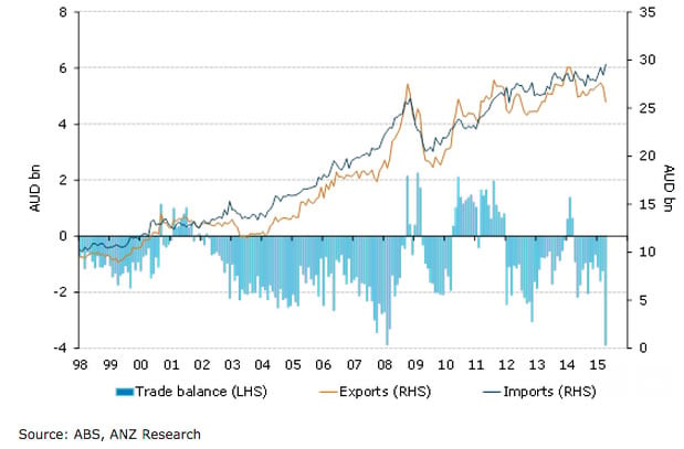 Australian trade deficit figures