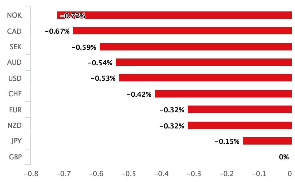 Pound is a laggard