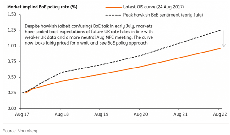 Bank of England interest rate expectations