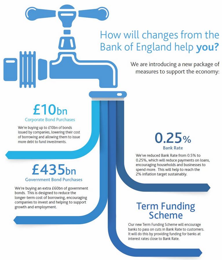 English help. Reducing Bond purchases.