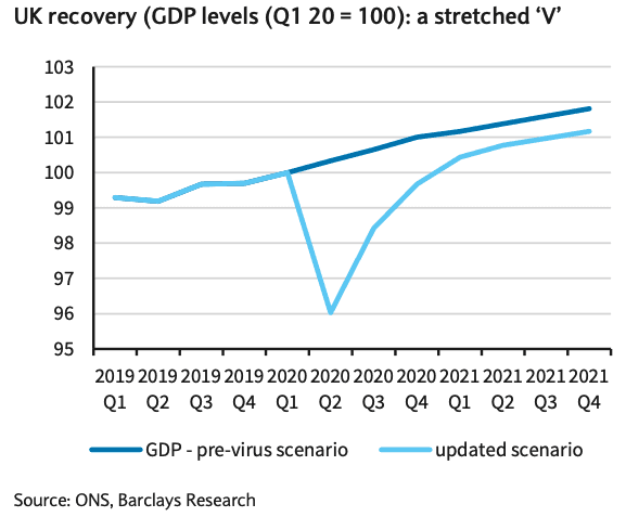 UK recession forecast