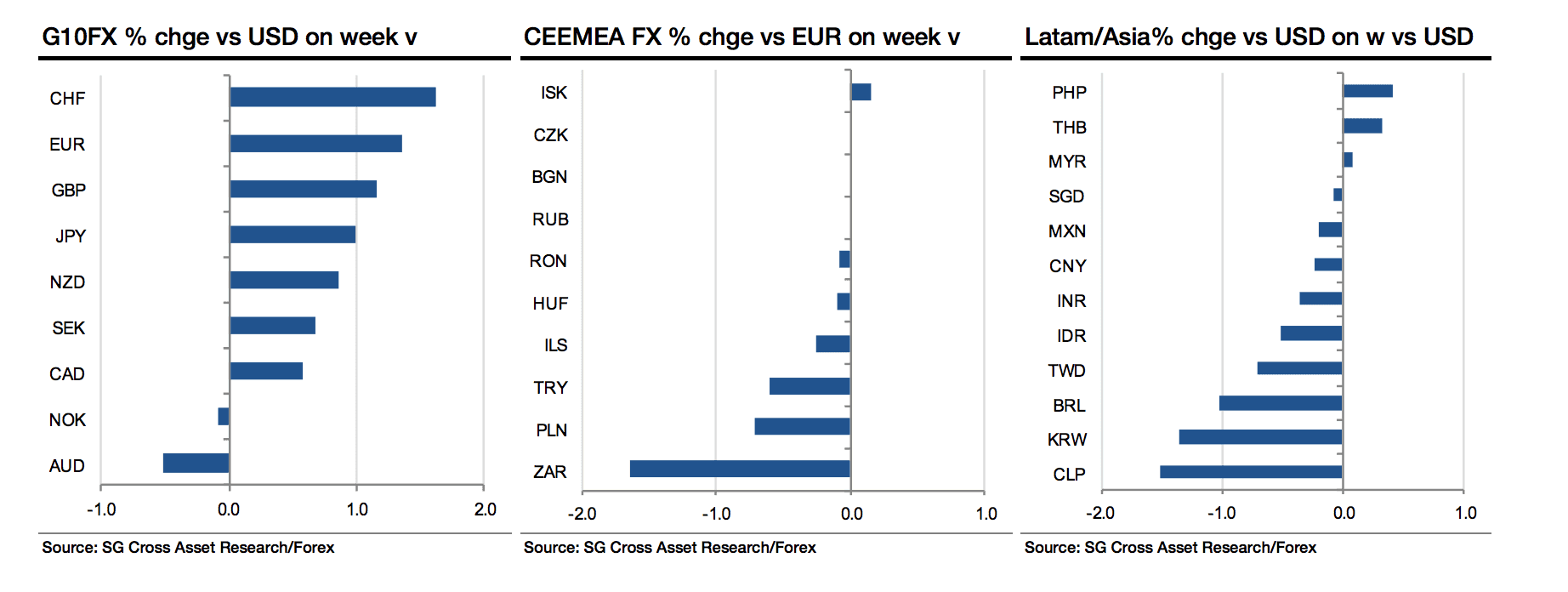 Best and Worst Exchange rates