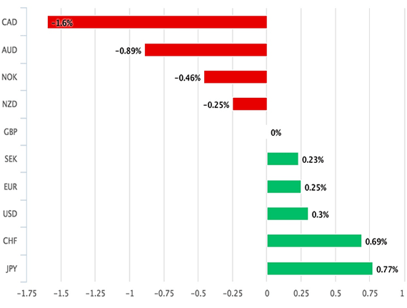 better performance by the Pound Sterling 