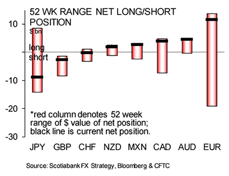 Bets against the British Pound can grow further