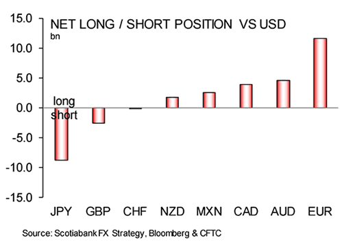 Bets against the British Pound 