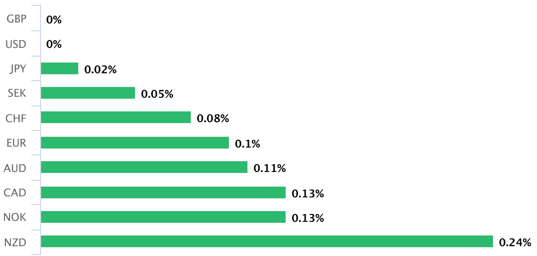 Pound higher against its rivals