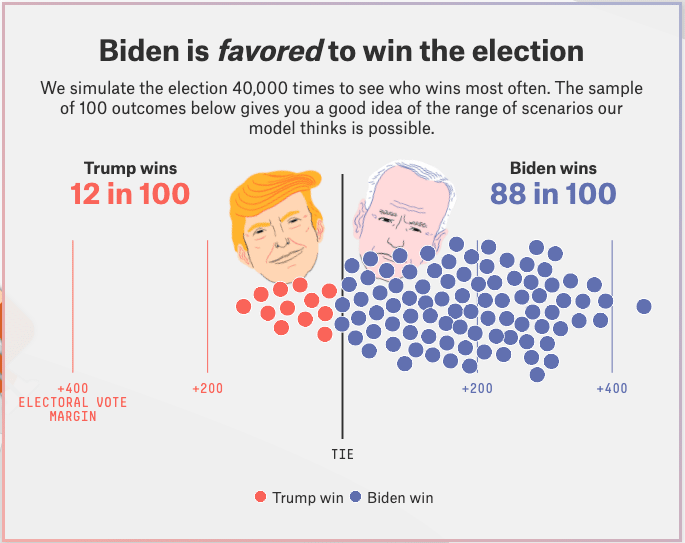 Biden favoured to win