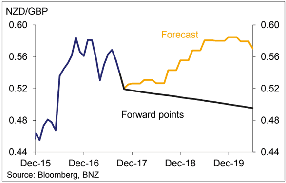 BNZ forecast for Pound vs New Zealand Dollar