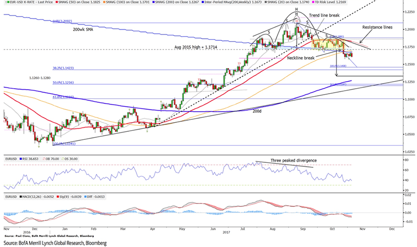 BofAML technical studies