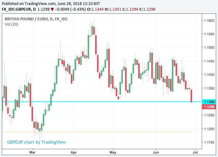 Pound under pressure against the Euro