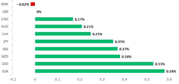 Pound otuperforms peers 