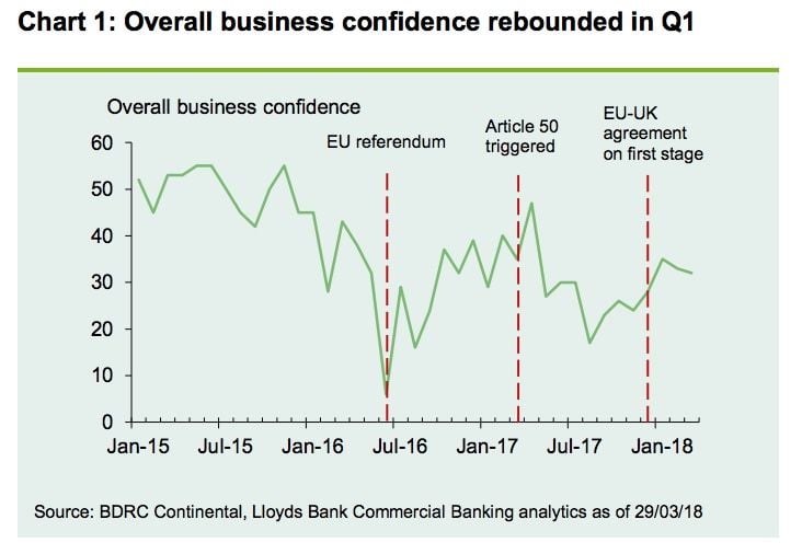 Business confidence starts to rise as Brexit fears recede