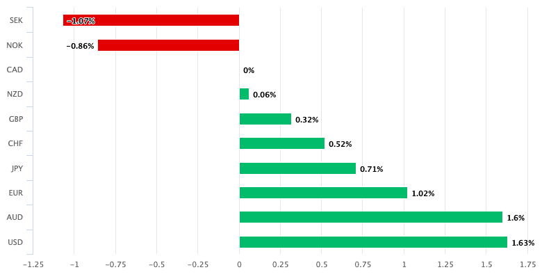 CAD realative performance